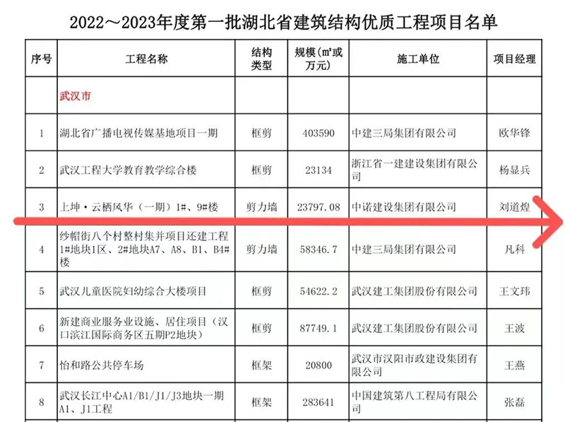 喜报丨上坤·云栖风华一期(1楼)(9楼)工程入选“2022~2023年度第一批湖北省建筑结构优质工程项目”!